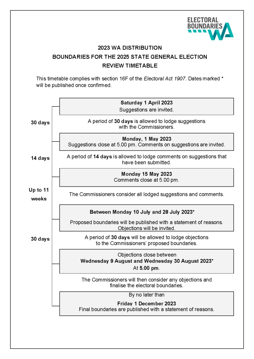 Image of the Review Timeline with dates